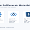 Grafik zu Aktuatoren, Sensorik und Edge Computing als drei Ebenen der Physical-AI-Wertschöpfung