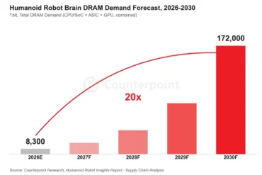 Counterpoint-Prognose zur weltweiten DRAM-Nachfrage für humanoide Roboter von 2026 bis 2030