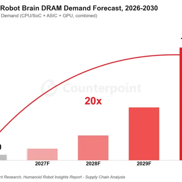 Counterpoint-Prognose zur weltweiten DRAM-Nachfrage für humanoide Roboter von 2026 bis 2030